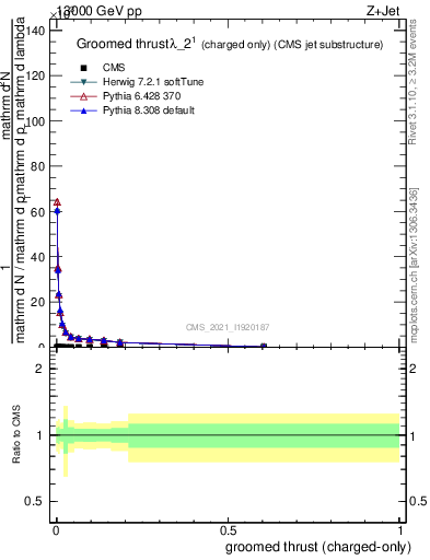 Plot of j.thrust.gc in 13000 GeV pp collisions