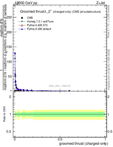 Plot of j.thrust.gc in 13000 GeV pp collisions