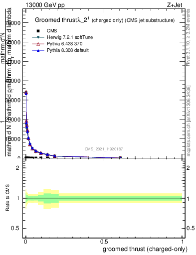 Plot of j.thrust.gc in 13000 GeV pp collisions