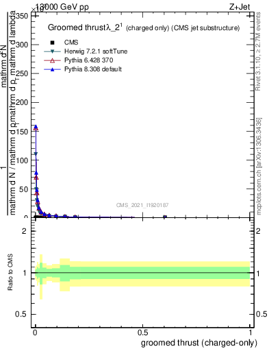 Plot of j.thrust.gc in 13000 GeV pp collisions