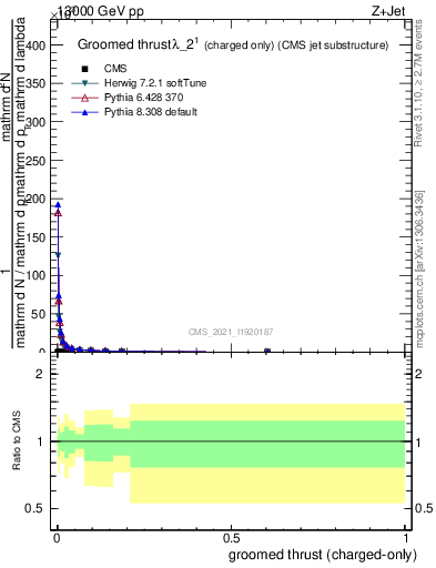 Plot of j.thrust.gc in 13000 GeV pp collisions