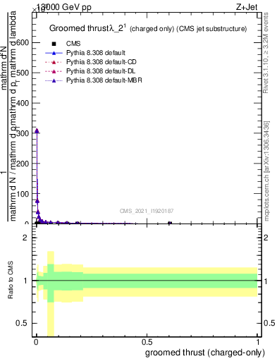 Plot of j.thrust.gc in 13000 GeV pp collisions