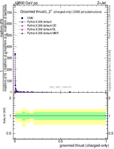 Plot of j.thrust.gc in 13000 GeV pp collisions