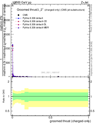 Plot of j.thrust.gc in 13000 GeV pp collisions