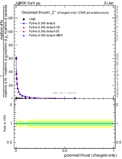 Plot of j.thrust.gc in 13000 GeV pp collisions