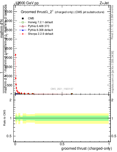 Plot of j.thrust.gc in 13000 GeV pp collisions