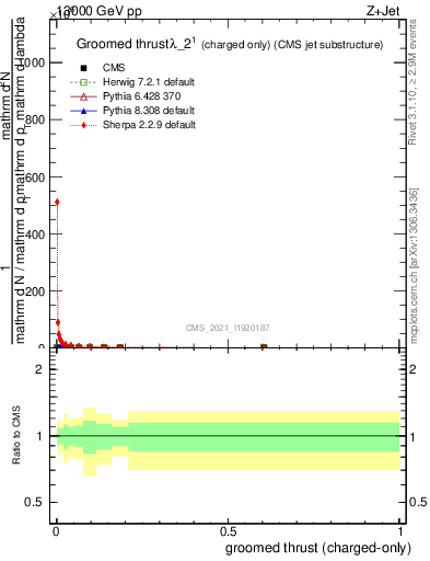 Plot of j.thrust.gc in 13000 GeV pp collisions