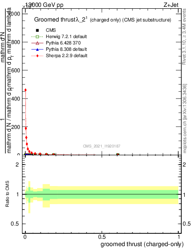 Plot of j.thrust.gc in 13000 GeV pp collisions