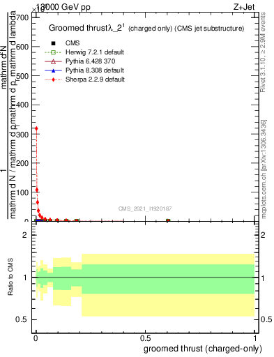 Plot of j.thrust.gc in 13000 GeV pp collisions