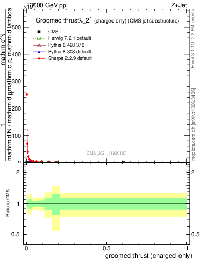 Plot of j.thrust.gc in 13000 GeV pp collisions