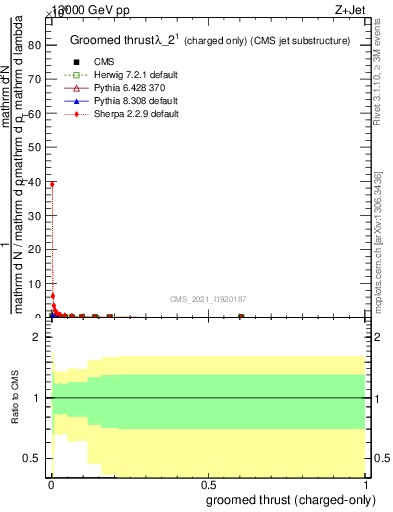 Plot of j.thrust.gc in 13000 GeV pp collisions