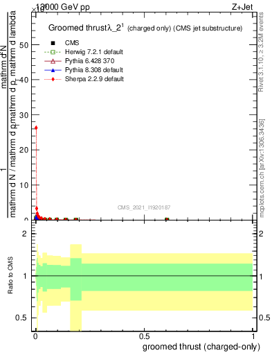 Plot of j.thrust.gc in 13000 GeV pp collisions