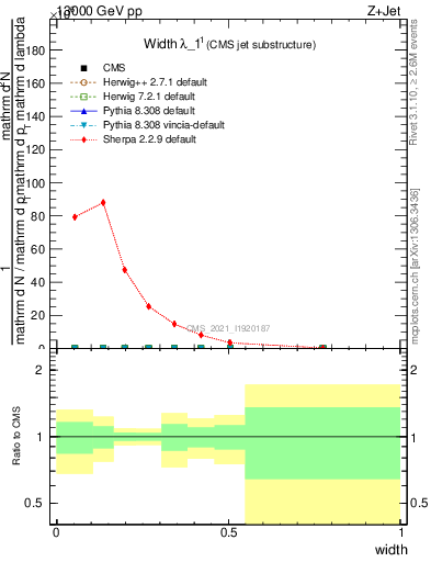 Plot of j.width in 13000 GeV pp collisions