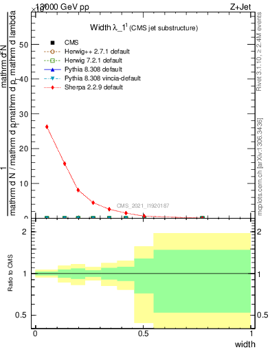 Plot of j.width in 13000 GeV pp collisions