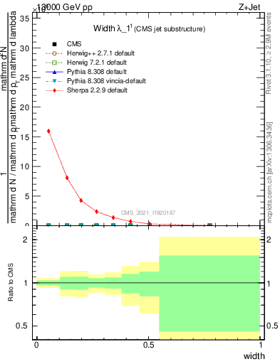 Plot of j.width in 13000 GeV pp collisions