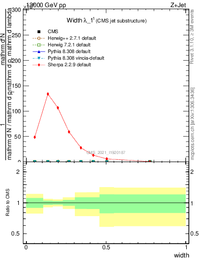 Plot of j.width in 13000 GeV pp collisions