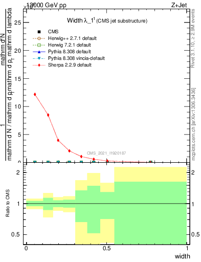 Plot of j.width in 13000 GeV pp collisions