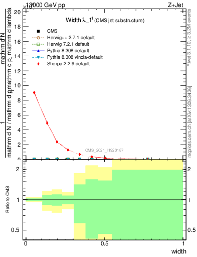 Plot of j.width in 13000 GeV pp collisions