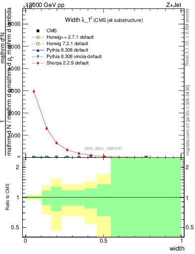 Plot of j.width in 13000 GeV pp collisions