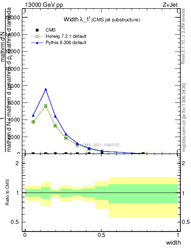 Plot of j.width in 13000 GeV pp collisions