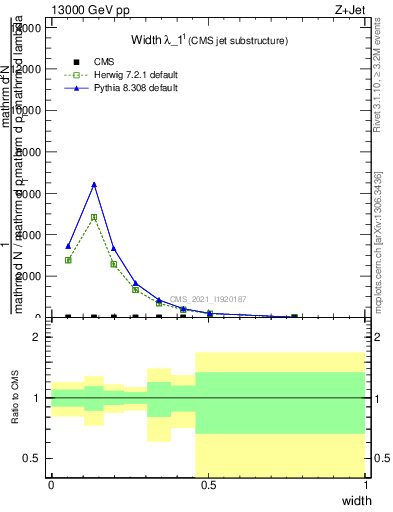 Plot of j.width in 13000 GeV pp collisions