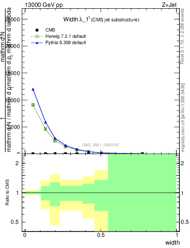 Plot of j.width in 13000 GeV pp collisions