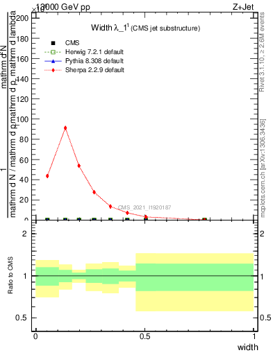 Plot of j.width in 13000 GeV pp collisions