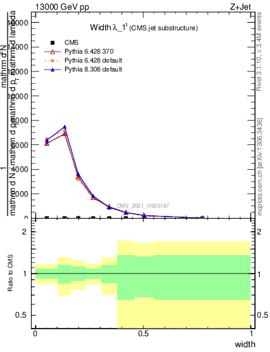 Plot of j.width in 13000 GeV pp collisions