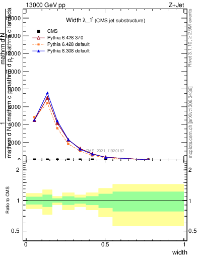 Plot of j.width in 13000 GeV pp collisions