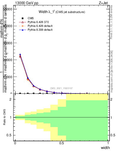 Plot of j.width in 13000 GeV pp collisions