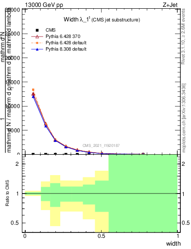 Plot of j.width in 13000 GeV pp collisions