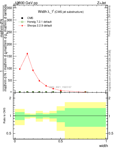 Plot of j.width in 13000 GeV pp collisions