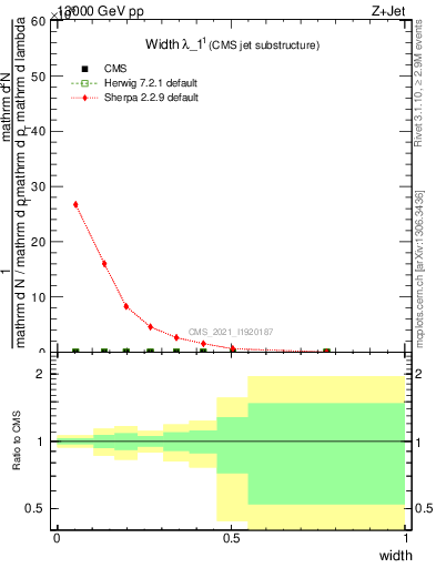 Plot of j.width in 13000 GeV pp collisions