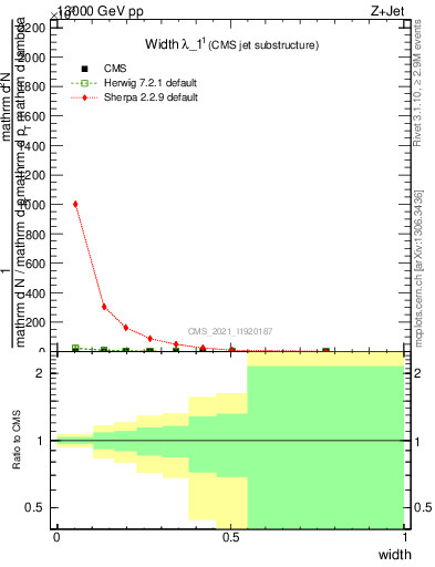 Plot of j.width in 13000 GeV pp collisions