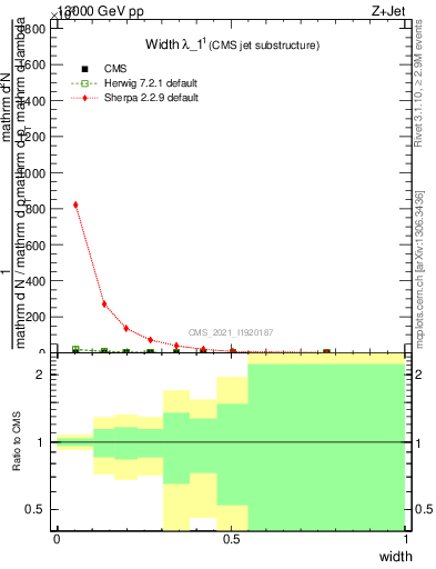 Plot of j.width in 13000 GeV pp collisions