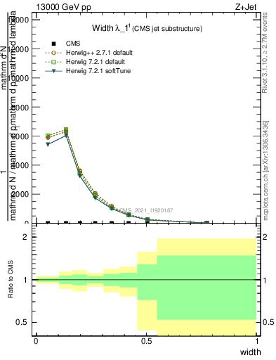 Plot of j.width in 13000 GeV pp collisions