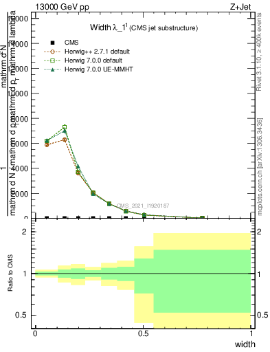 Plot of j.width in 13000 GeV pp collisions