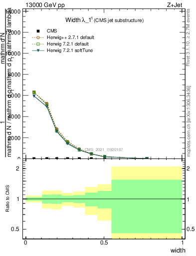 Plot of j.width in 13000 GeV pp collisions