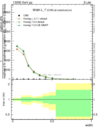 Plot of j.width in 13000 GeV pp collisions