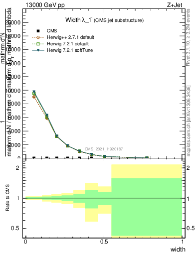 Plot of j.width in 13000 GeV pp collisions