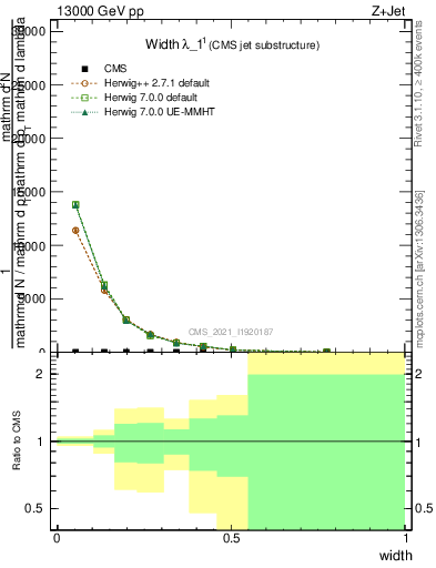 Plot of j.width in 13000 GeV pp collisions