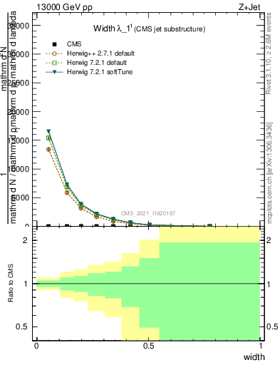 Plot of j.width in 13000 GeV pp collisions