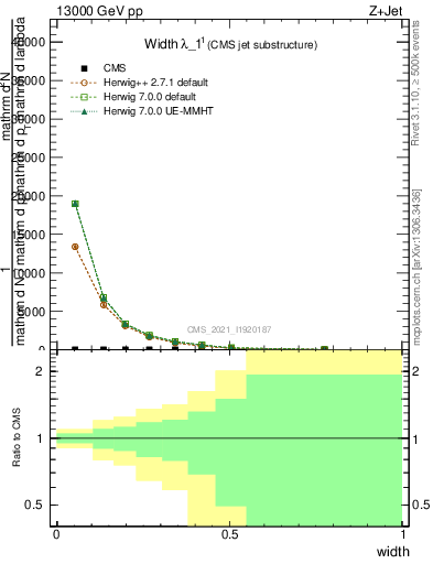 Plot of j.width in 13000 GeV pp collisions