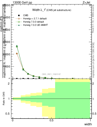 Plot of j.width in 13000 GeV pp collisions