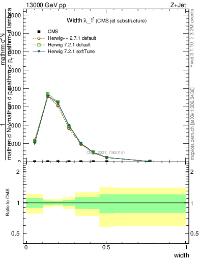 Plot of j.width in 13000 GeV pp collisions