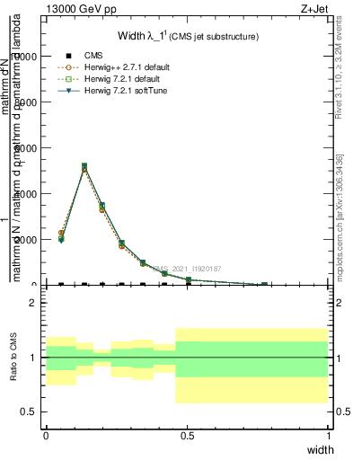 Plot of j.width in 13000 GeV pp collisions