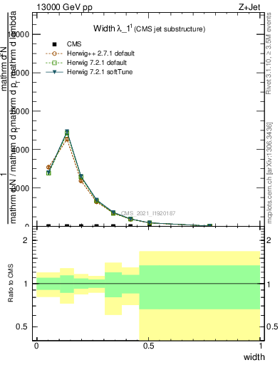 Plot of j.width in 13000 GeV pp collisions