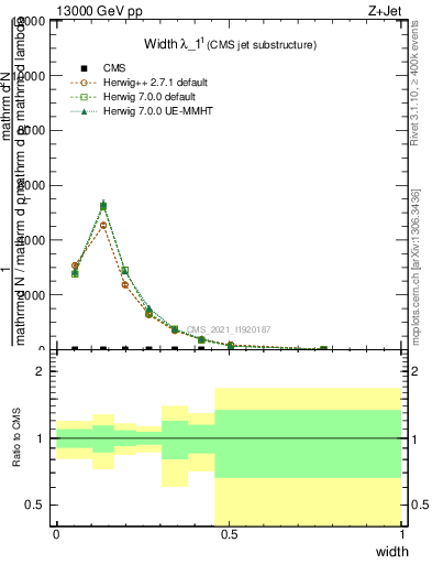 Plot of j.width in 13000 GeV pp collisions