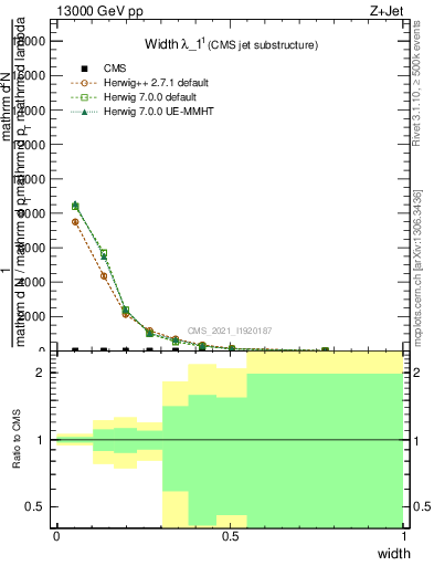 Plot of j.width in 13000 GeV pp collisions