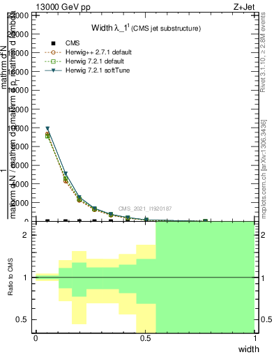 Plot of j.width in 13000 GeV pp collisions